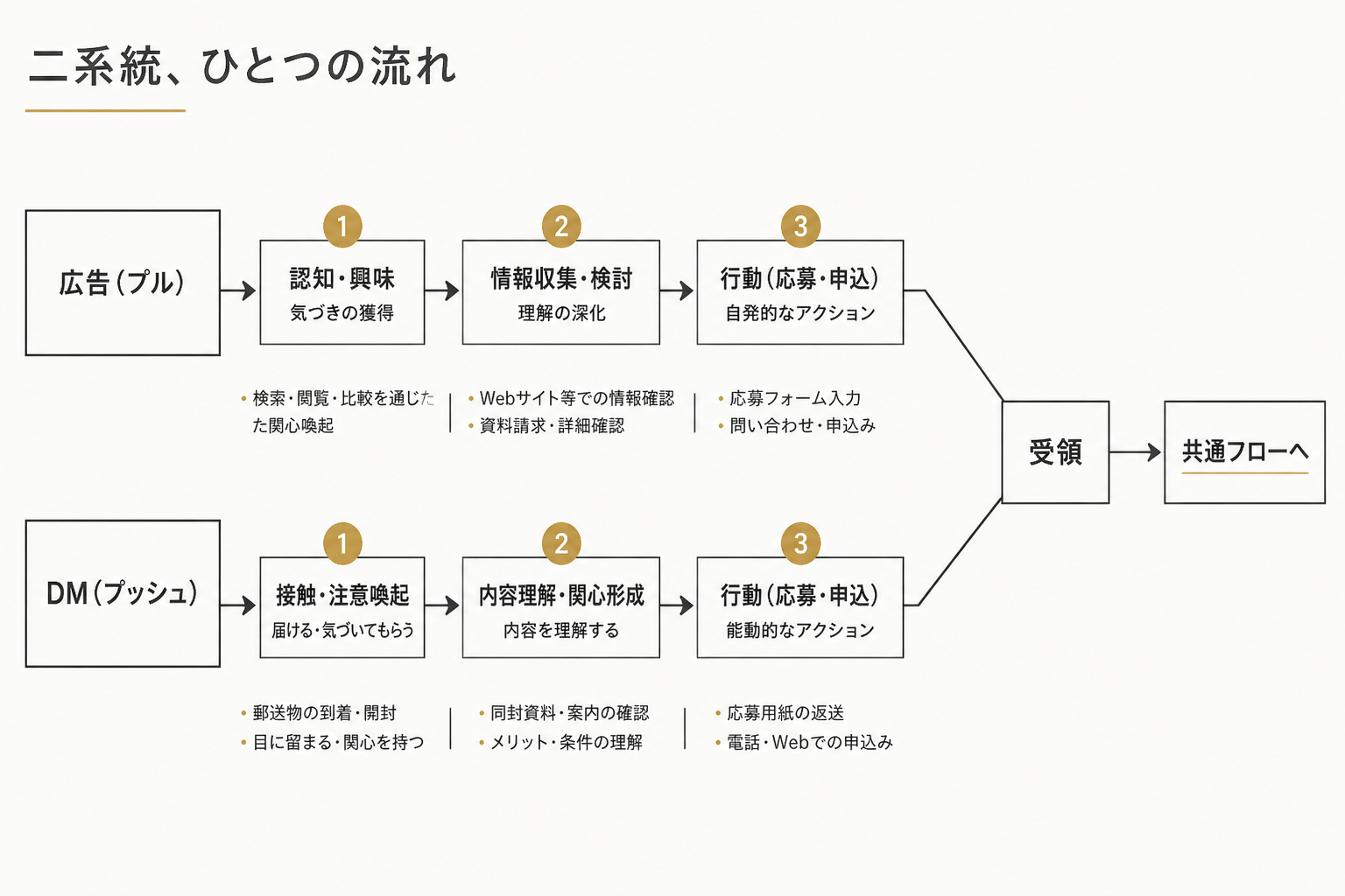 二系統、ひとつの流れ：プル・プッシュは受領で合流
