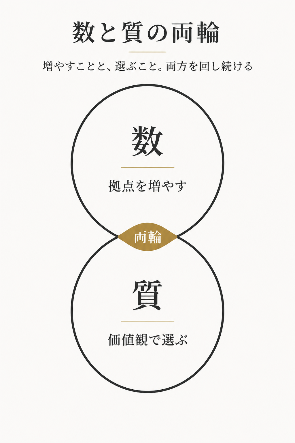 数と質の両輪：拠点を増やすことと、価値観で選ぶことを両立する