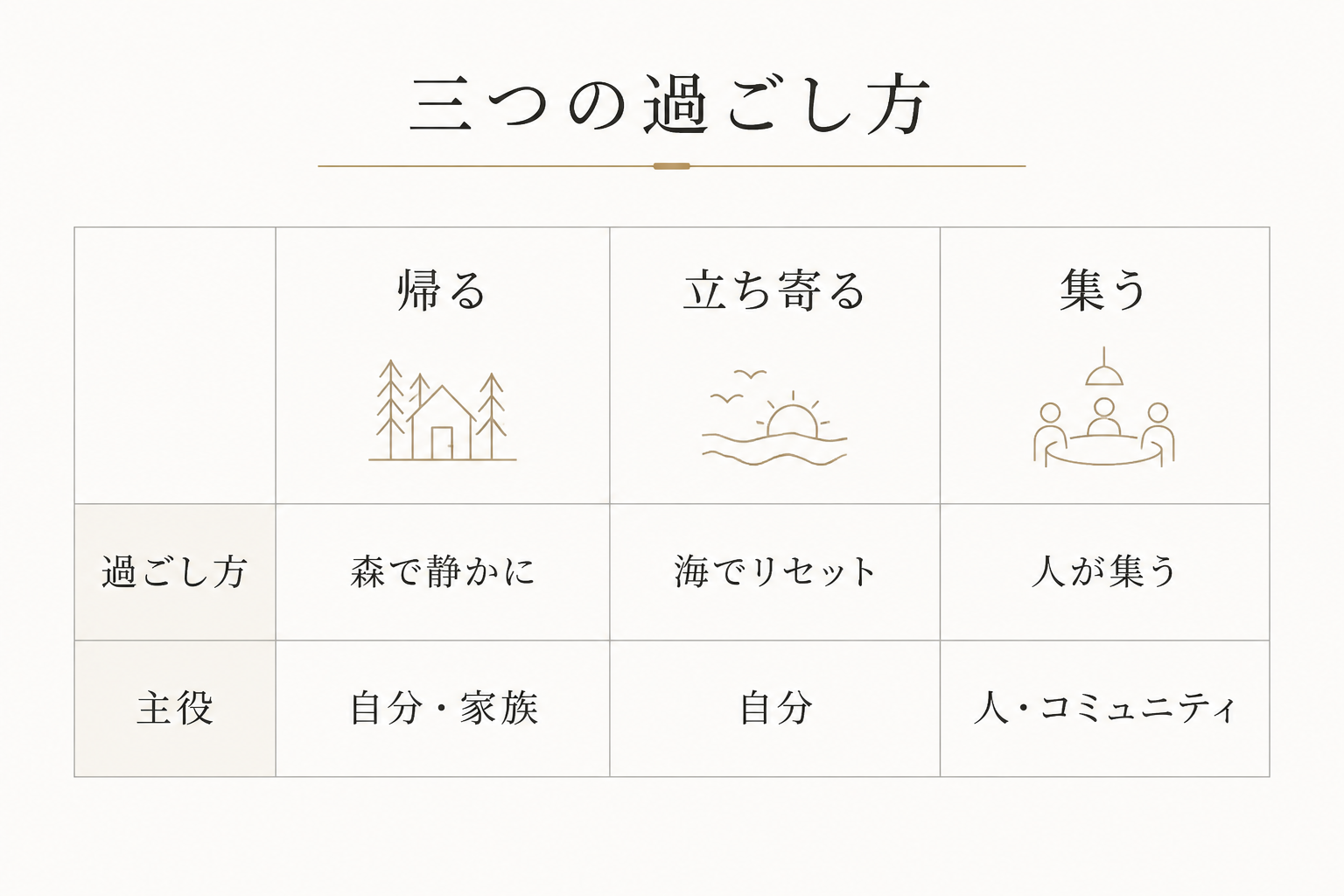 三つの過ごし方：帰る・立ち寄る・集う の比較