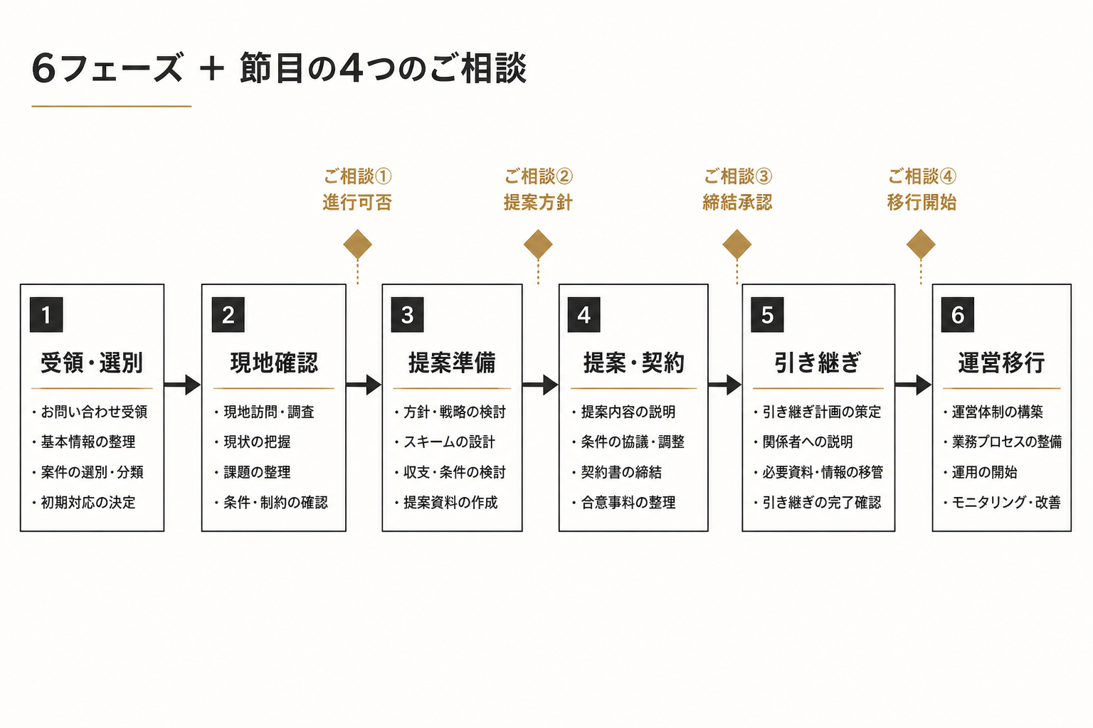 6フェーズと節目の4つのご相談：各節目で進行可否を確認する